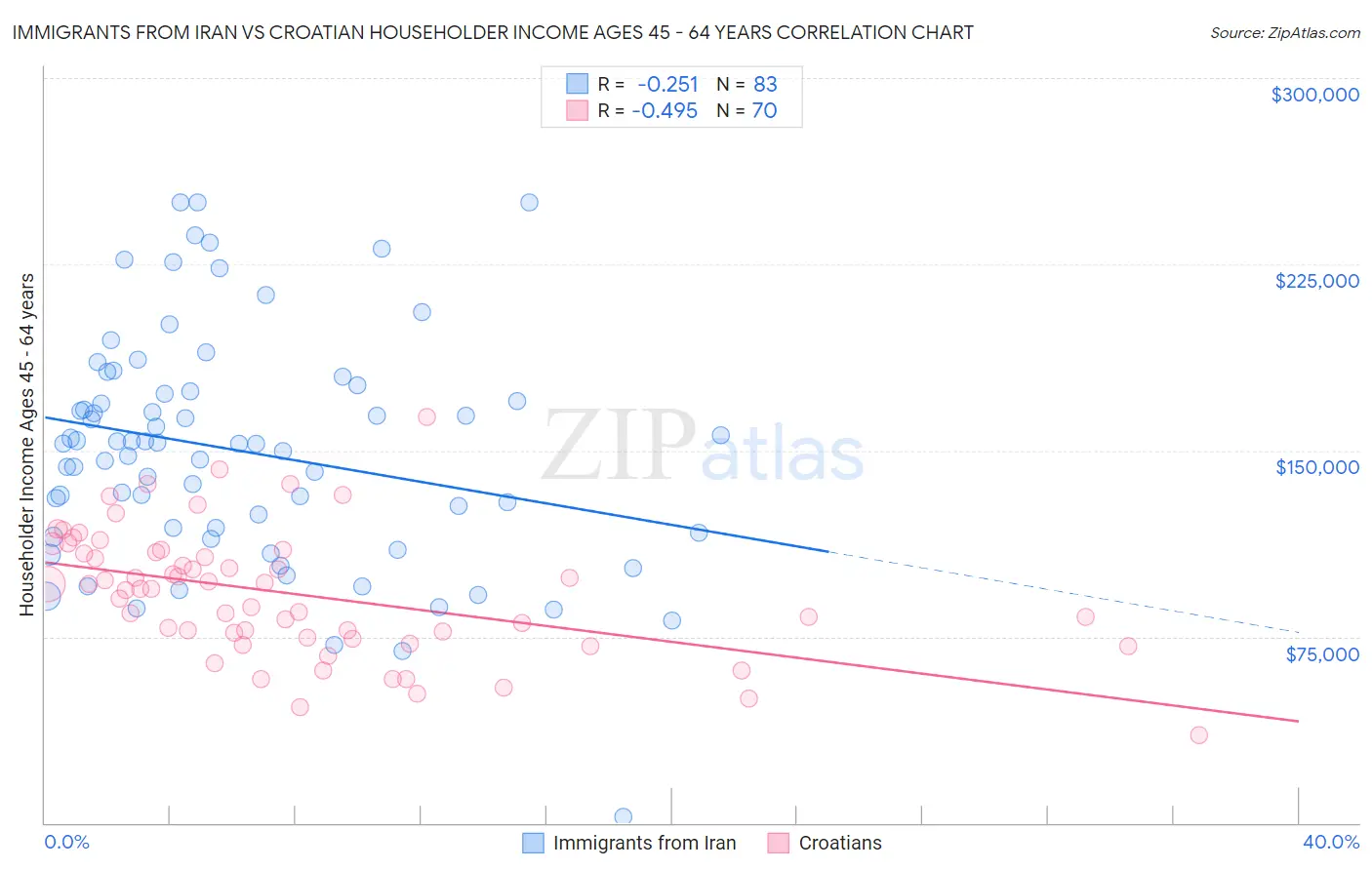 Immigrants from Iran vs Croatian Householder Income Ages 45 - 64 years