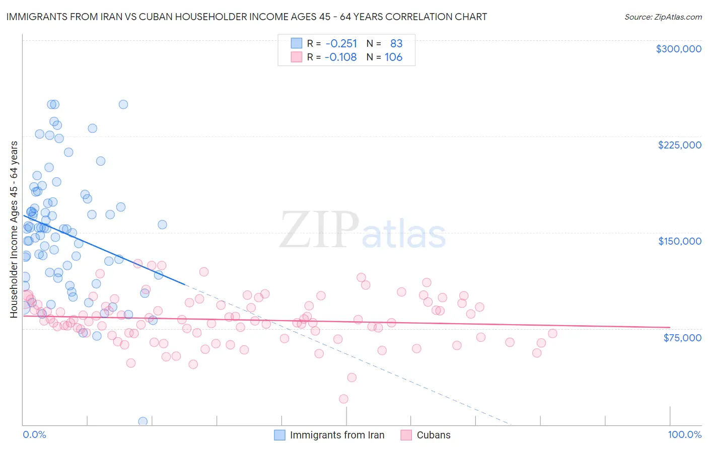 Immigrants from Iran vs Cuban Householder Income Ages 45 - 64 years