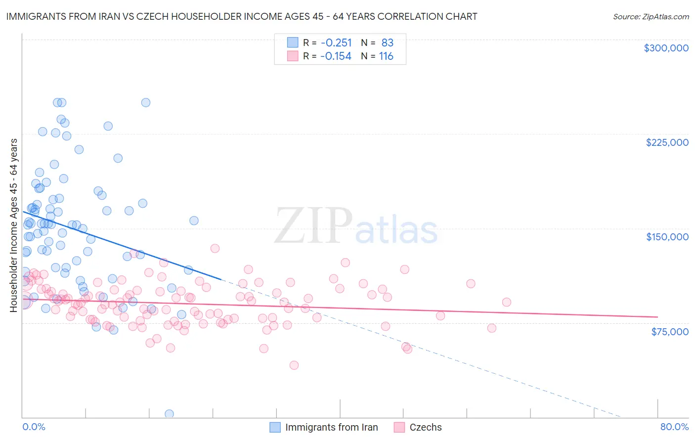 Immigrants from Iran vs Czech Householder Income Ages 45 - 64 years