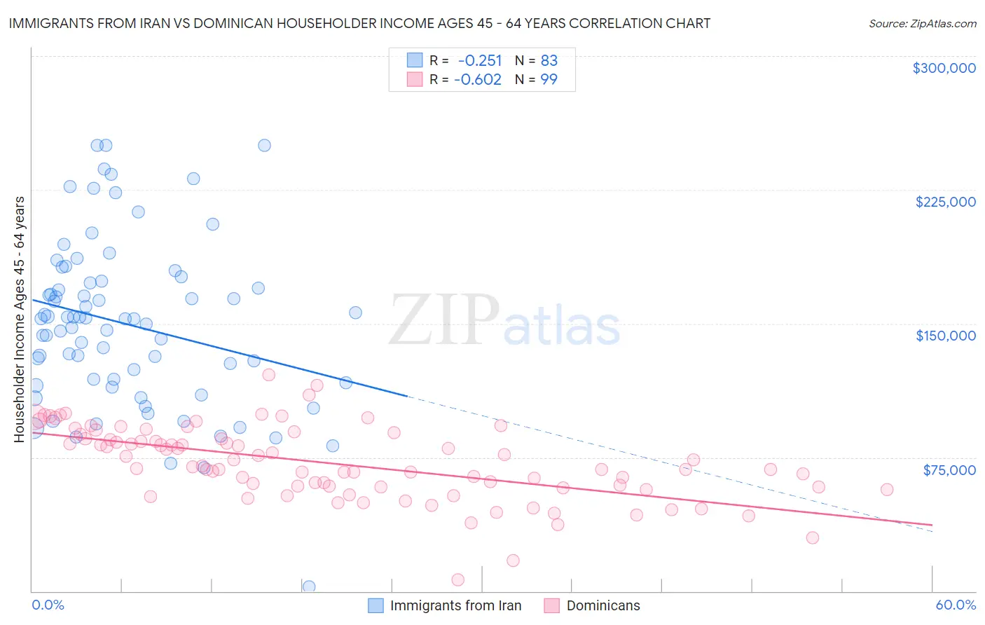 Immigrants from Iran vs Dominican Householder Income Ages 45 - 64 years