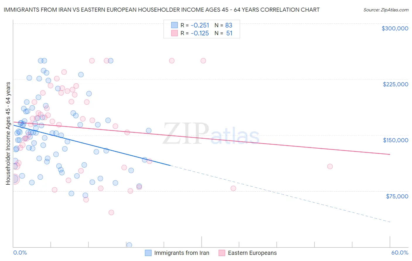 Immigrants from Iran vs Eastern European Householder Income Ages 45 - 64 years
