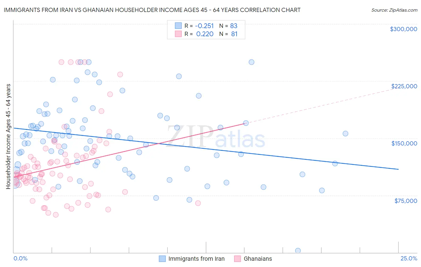 Immigrants from Iran vs Ghanaian Householder Income Ages 45 - 64 years
