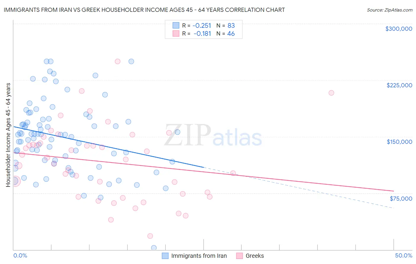 Immigrants from Iran vs Greek Householder Income Ages 45 - 64 years