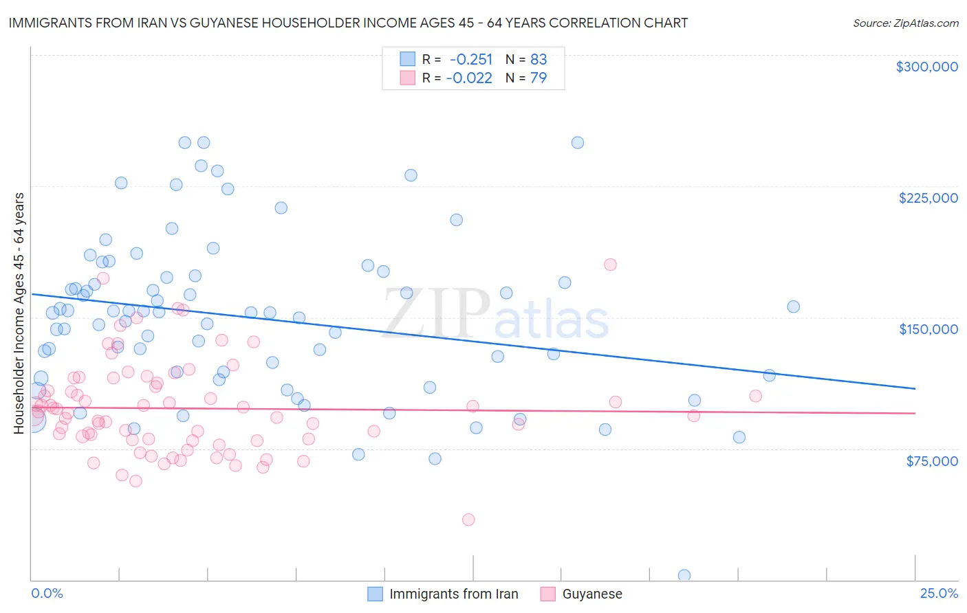 Immigrants from Iran vs Guyanese Householder Income Ages 45 - 64 years