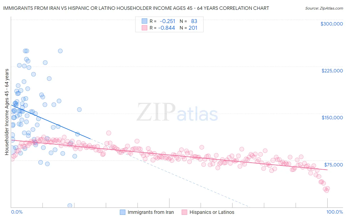 Immigrants from Iran vs Hispanic or Latino Householder Income Ages 45 - 64 years