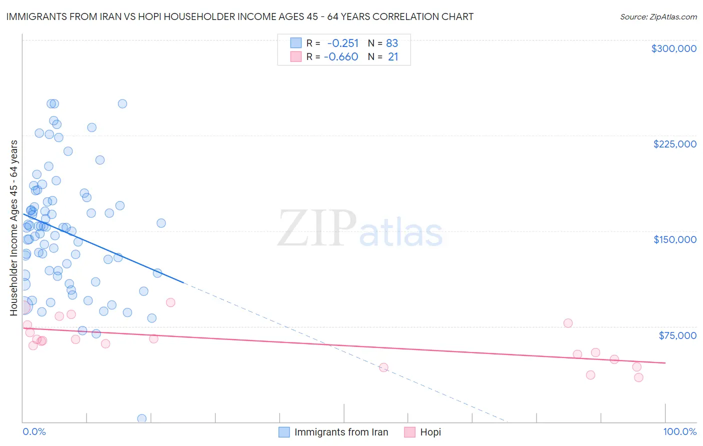 Immigrants from Iran vs Hopi Householder Income Ages 45 - 64 years