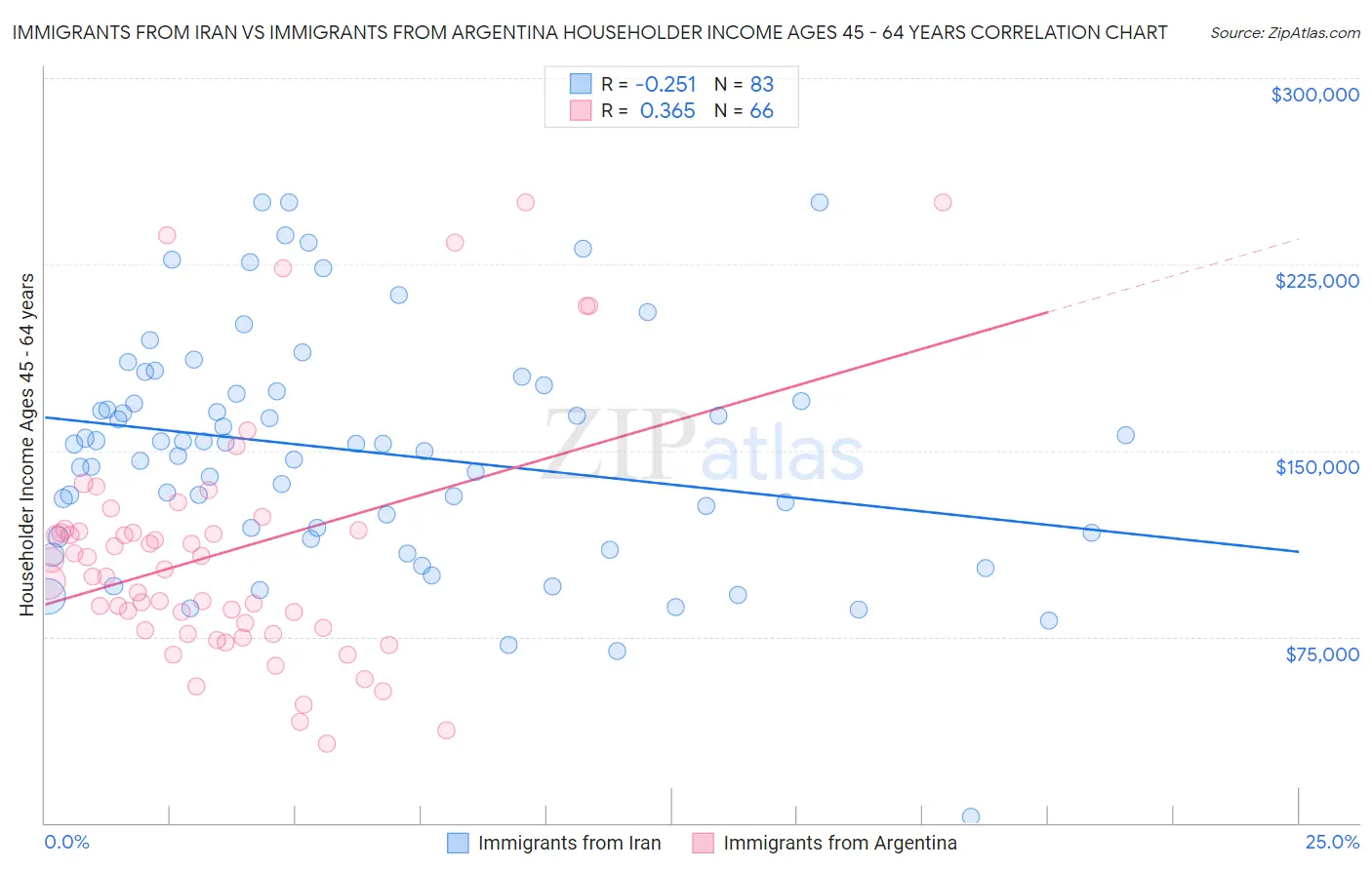 Immigrants from Iran vs Immigrants from Argentina Householder Income Ages 45 - 64 years