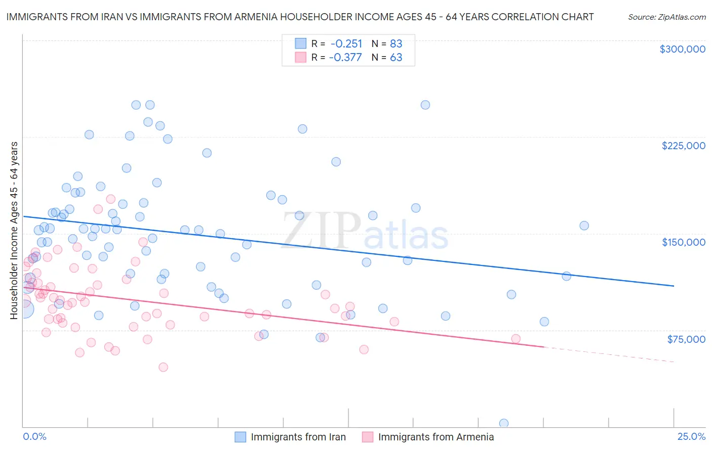 Immigrants from Iran vs Immigrants from Armenia Householder Income Ages 45 - 64 years