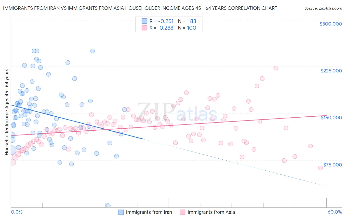 Immigrants from Iran vs Immigrants from Asia Householder Income Ages 45 - 64 years