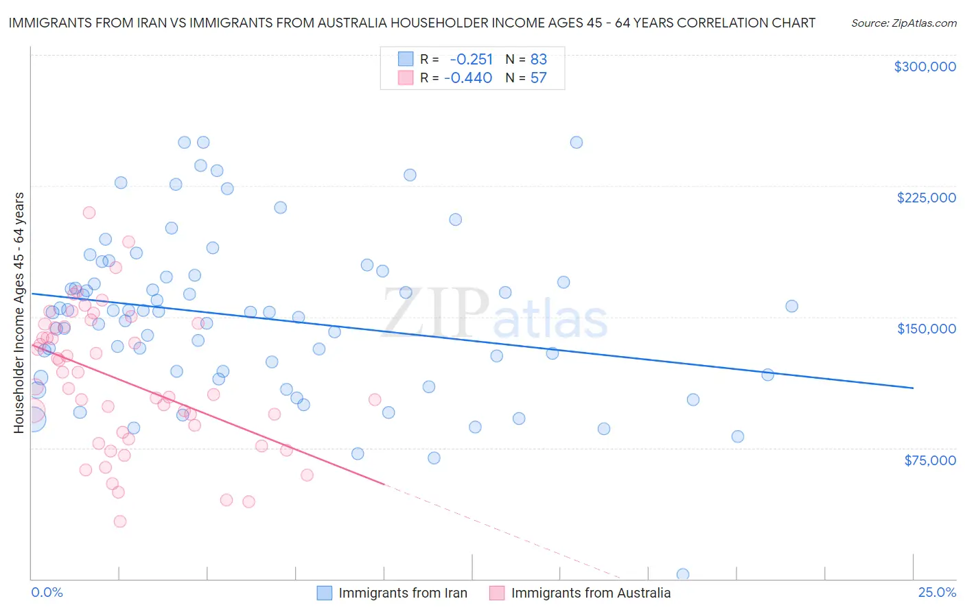 Immigrants from Iran vs Immigrants from Australia Householder Income Ages 45 - 64 years