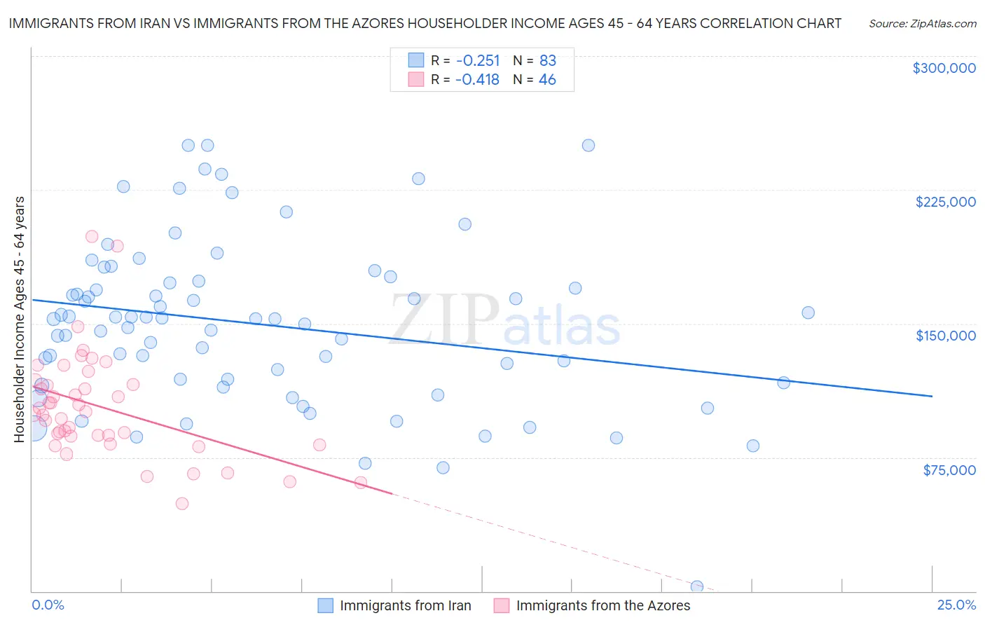 Immigrants from Iran vs Immigrants from the Azores Householder Income Ages 45 - 64 years