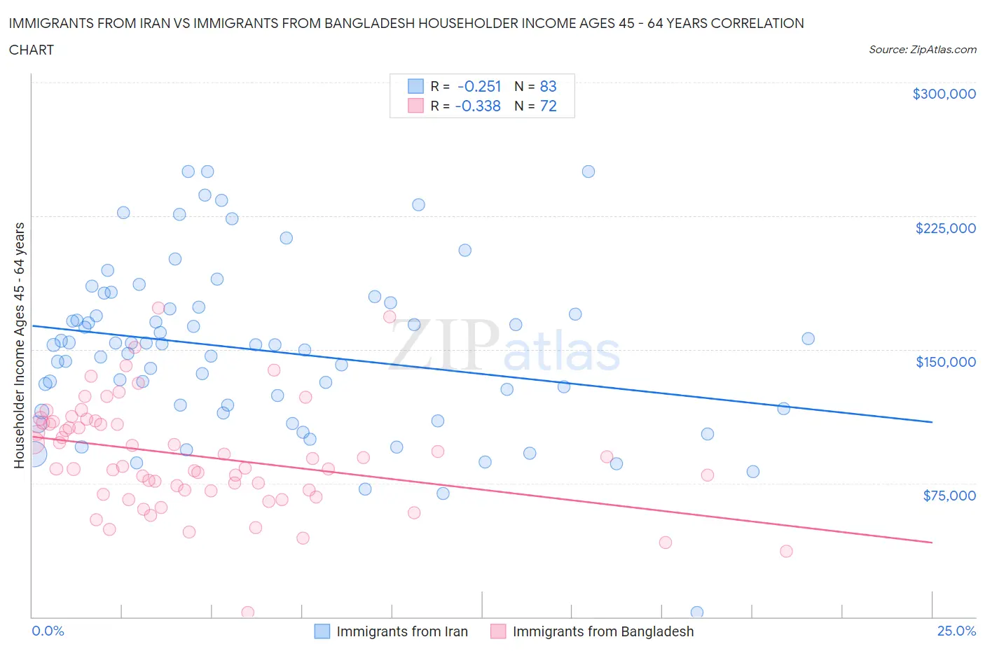Immigrants from Iran vs Immigrants from Bangladesh Householder Income Ages 45 - 64 years
