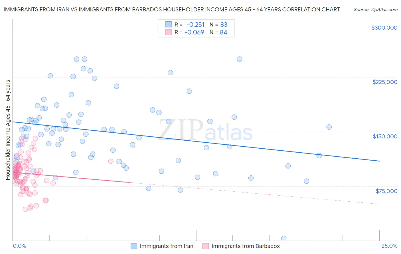 Immigrants from Iran vs Immigrants from Barbados Householder Income Ages 45 - 64 years