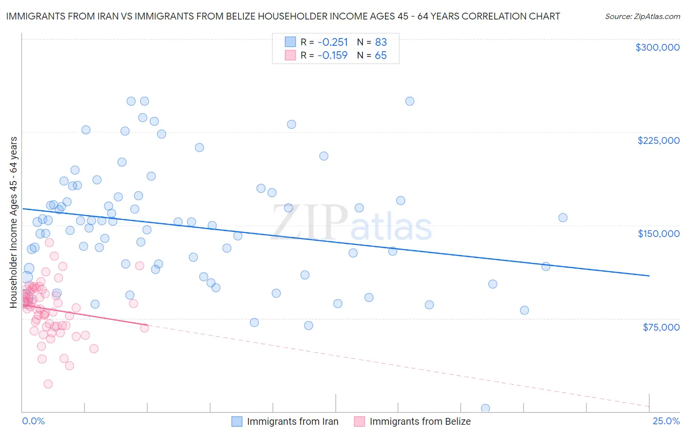 Immigrants from Iran vs Immigrants from Belize Householder Income Ages 45 - 64 years