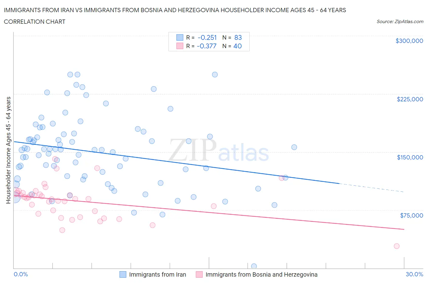 Immigrants from Iran vs Immigrants from Bosnia and Herzegovina Householder Income Ages 45 - 64 years