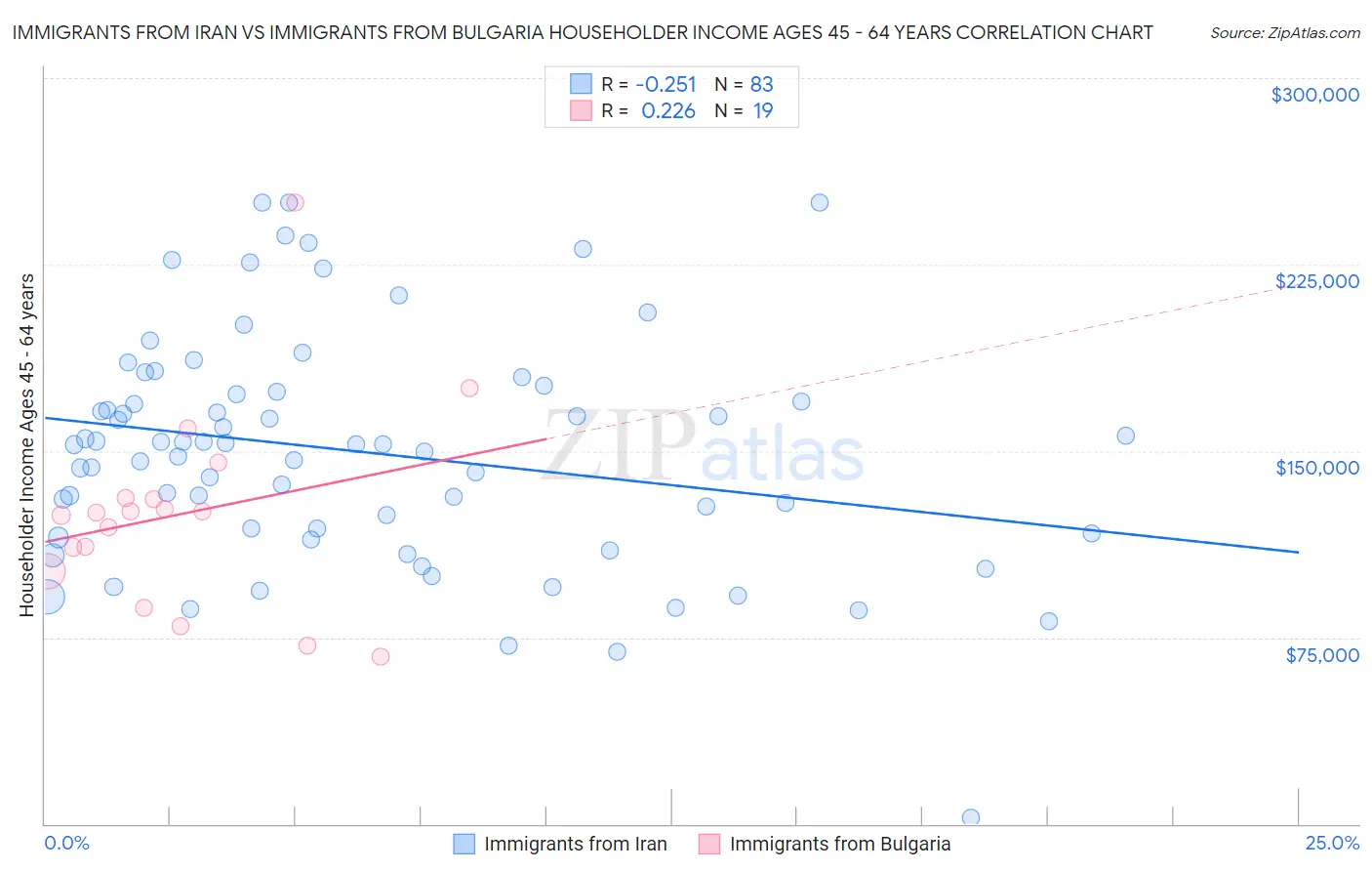 Immigrants from Iran vs Immigrants from Bulgaria Householder Income Ages 45 - 64 years