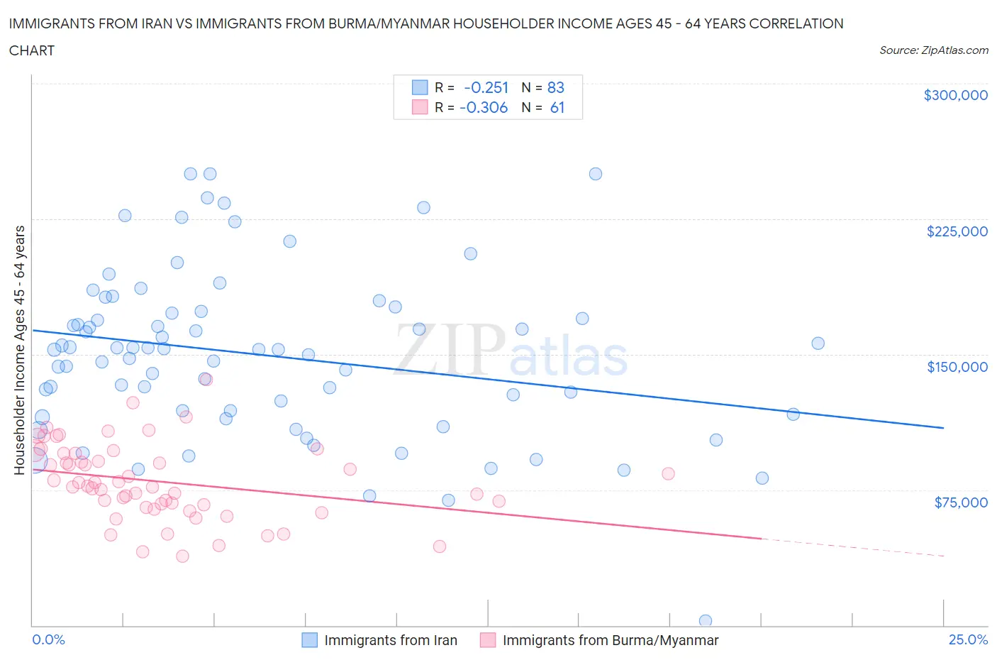 Immigrants from Iran vs Immigrants from Burma/Myanmar Householder Income Ages 45 - 64 years