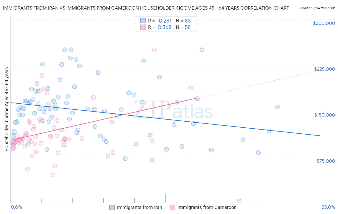 Immigrants from Iran vs Immigrants from Cameroon Householder Income Ages 45 - 64 years