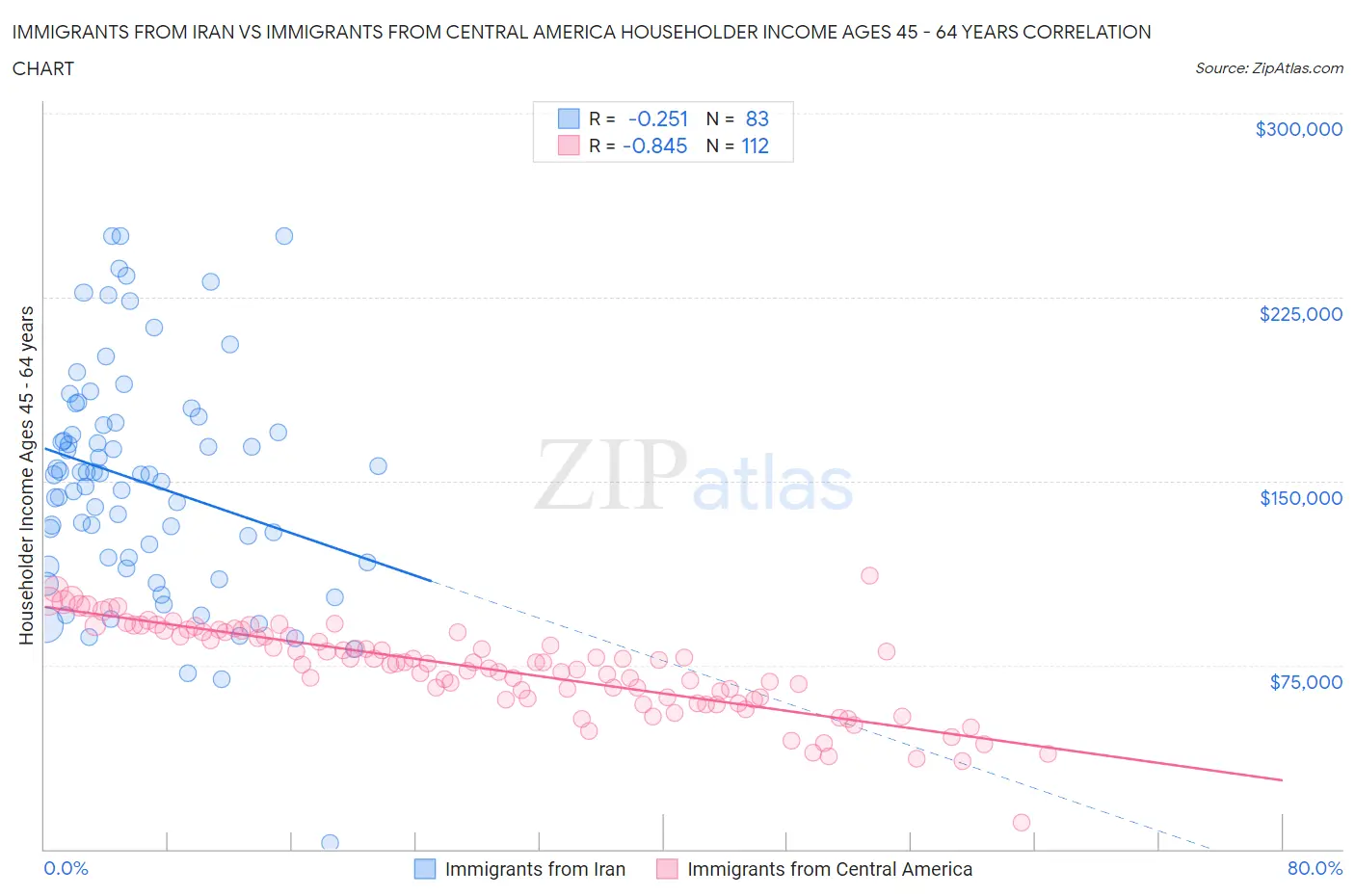 Immigrants from Iran vs Immigrants from Central America Householder Income Ages 45 - 64 years