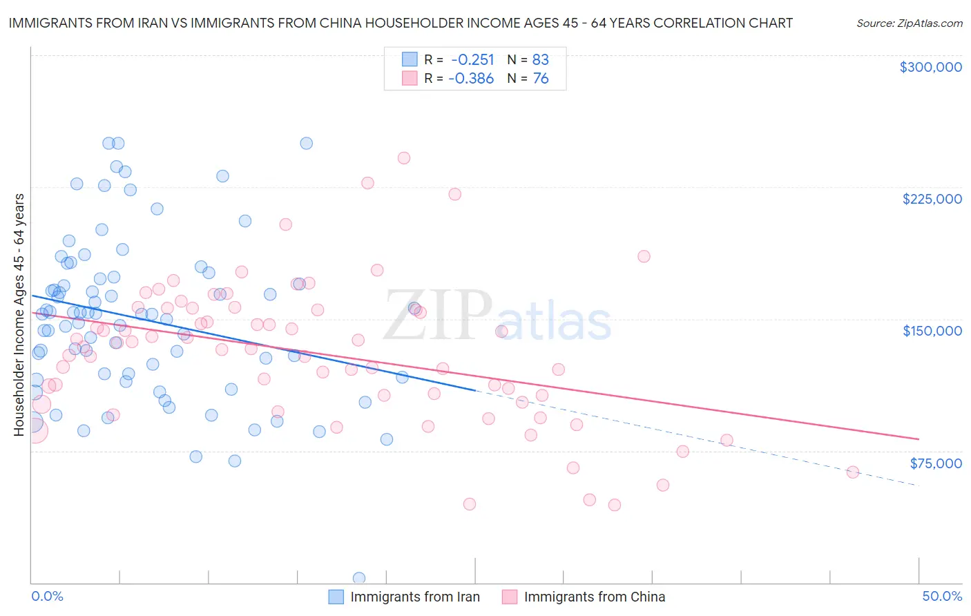 Immigrants from Iran vs Immigrants from China Householder Income Ages 45 - 64 years
