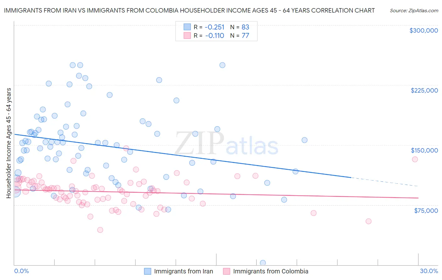 Immigrants from Iran vs Immigrants from Colombia Householder Income Ages 45 - 64 years