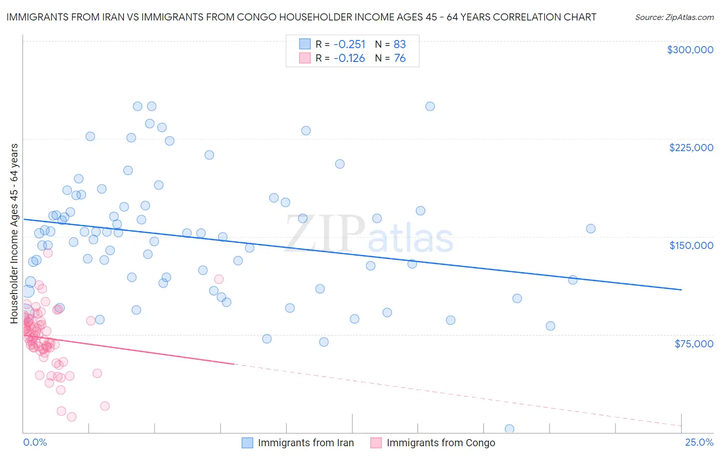 Immigrants from Iran vs Immigrants from Congo Householder Income Ages 45 - 64 years