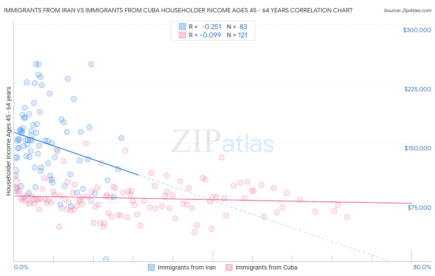 Immigrants from Iran vs Immigrants from Cuba Householder Income Ages 45 - 64 years