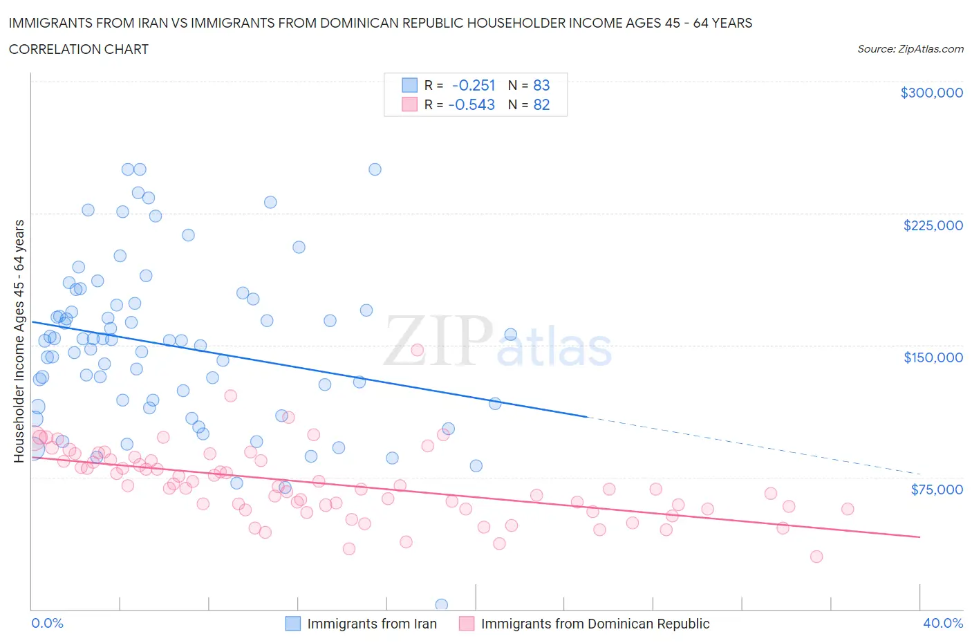 Immigrants from Iran vs Immigrants from Dominican Republic Householder Income Ages 45 - 64 years