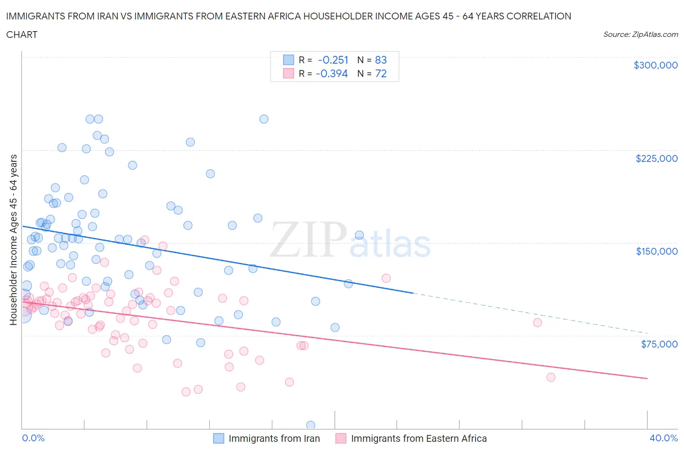 Immigrants from Iran vs Immigrants from Eastern Africa Householder Income Ages 45 - 64 years