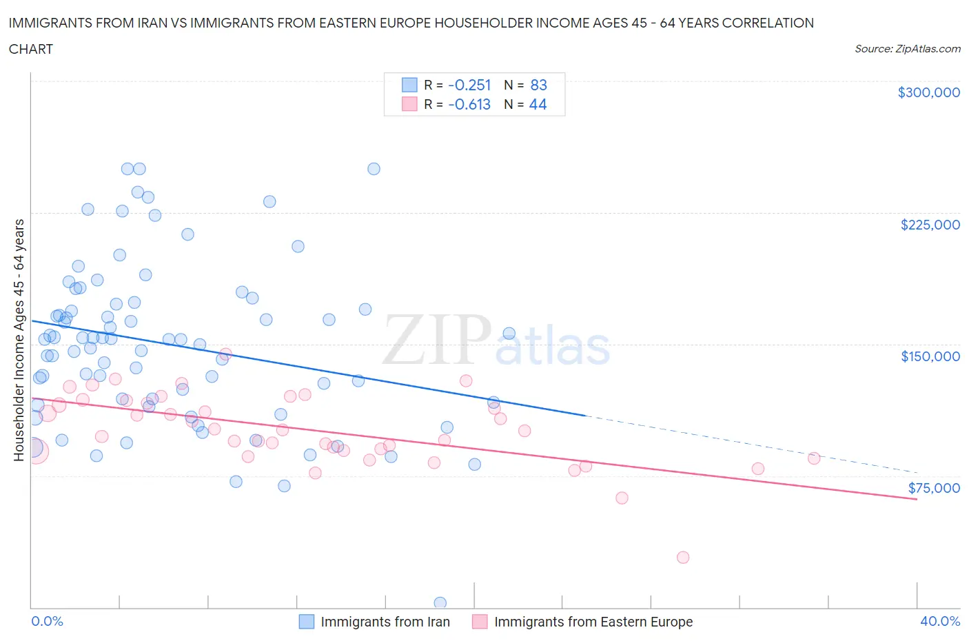 Immigrants from Iran vs Immigrants from Eastern Europe Householder Income Ages 45 - 64 years