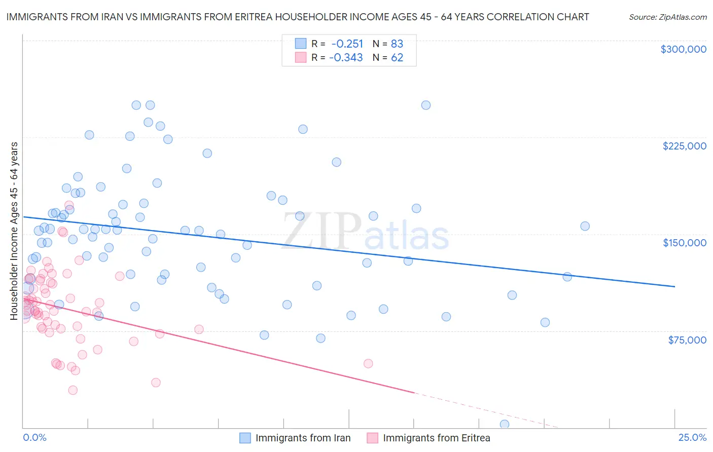 Immigrants from Iran vs Immigrants from Eritrea Householder Income Ages 45 - 64 years