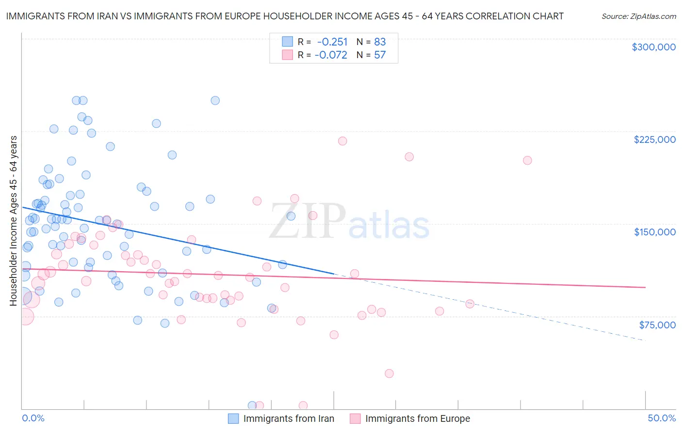 Immigrants from Iran vs Immigrants from Europe Householder Income Ages 45 - 64 years
