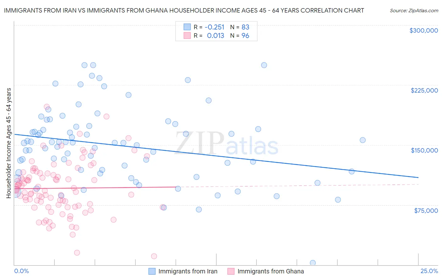 Immigrants from Iran vs Immigrants from Ghana Householder Income Ages 45 - 64 years