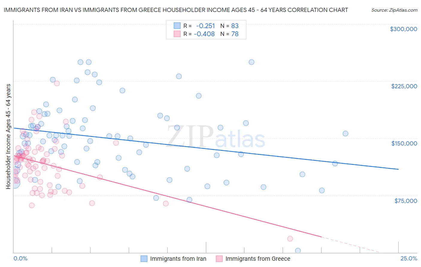 Immigrants from Iran vs Immigrants from Greece Householder Income Ages 45 - 64 years