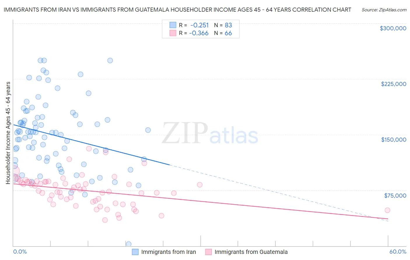 Immigrants from Iran vs Immigrants from Guatemala Householder Income Ages 45 - 64 years