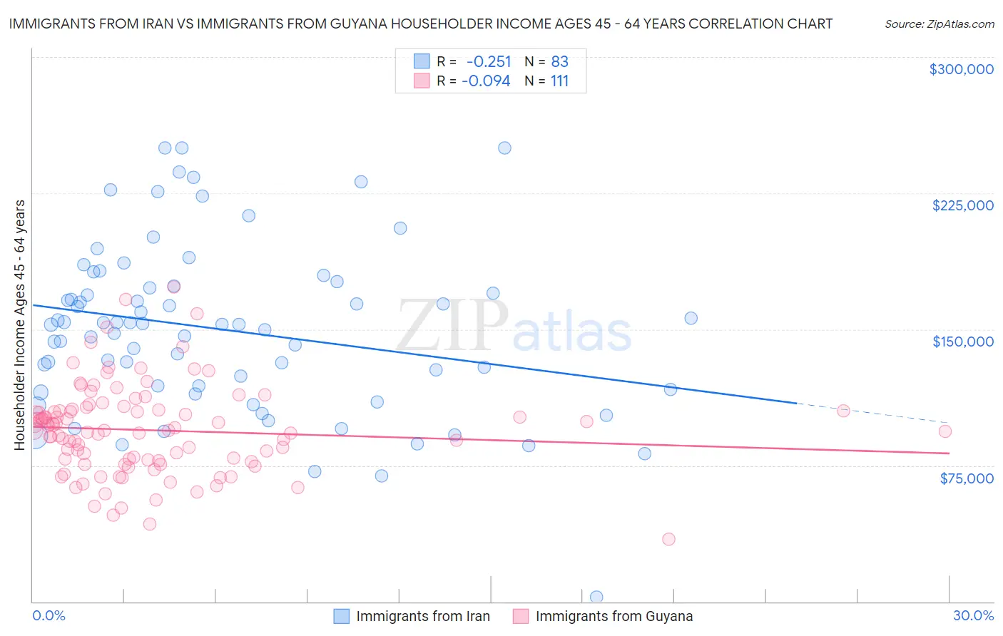 Immigrants from Iran vs Immigrants from Guyana Householder Income Ages 45 - 64 years