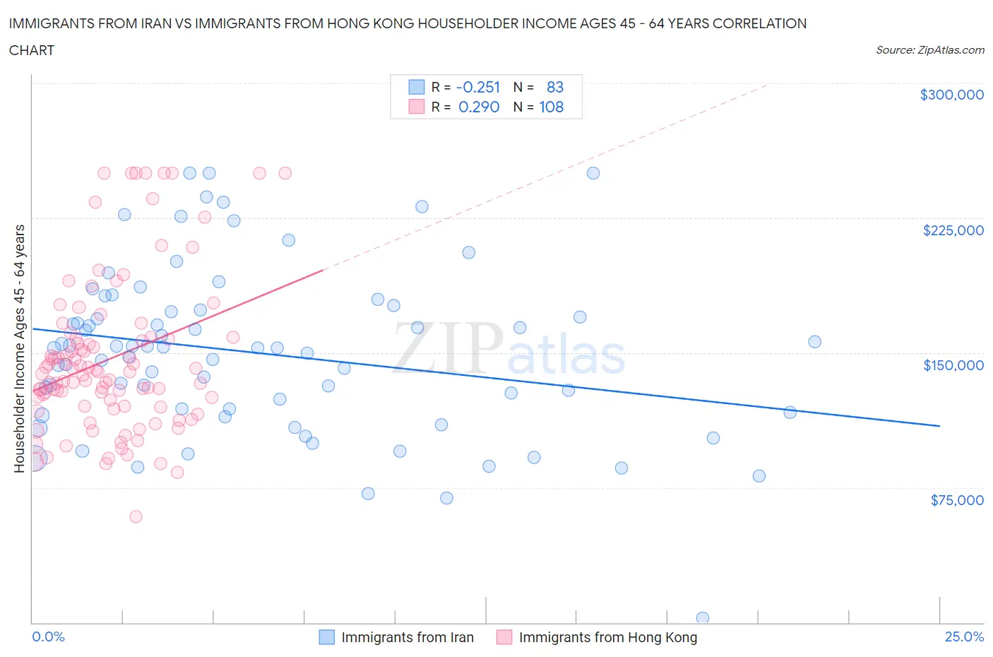 Immigrants from Iran vs Immigrants from Hong Kong Householder Income Ages 45 - 64 years