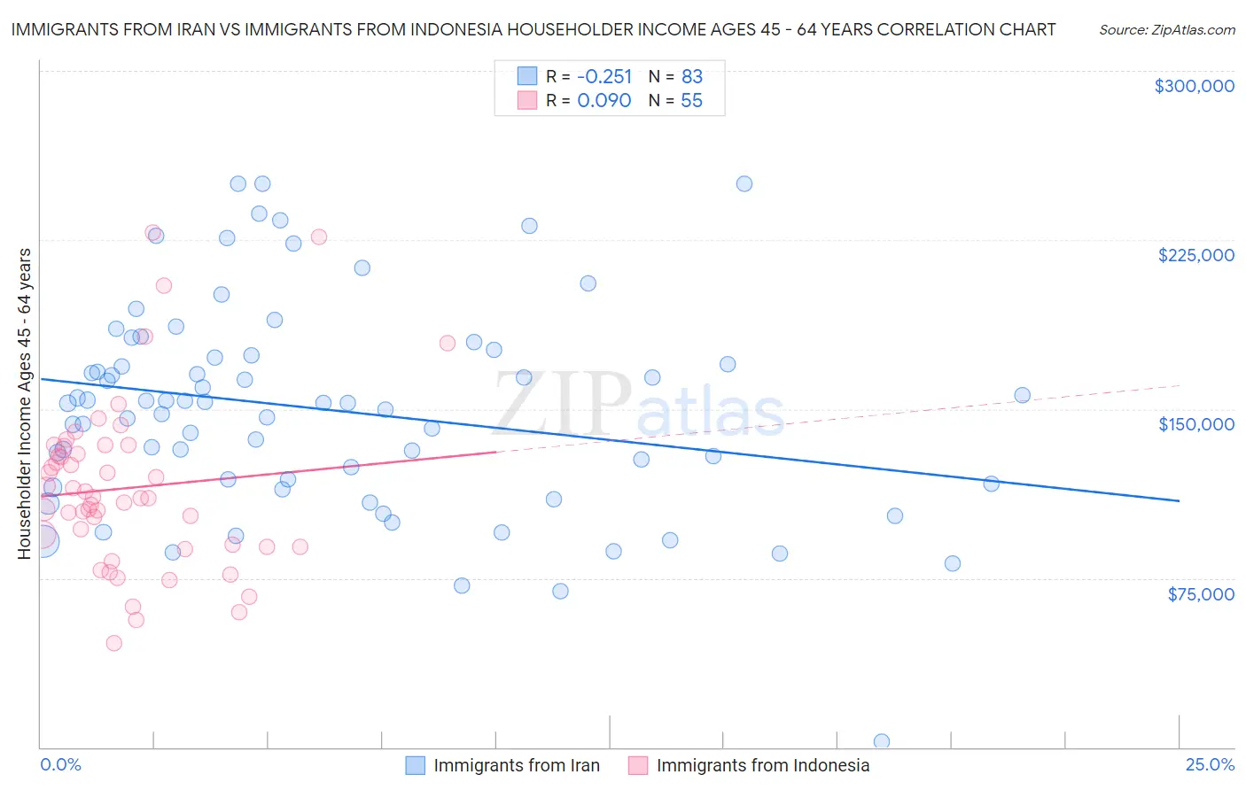 Immigrants from Iran vs Immigrants from Indonesia Householder Income Ages 45 - 64 years