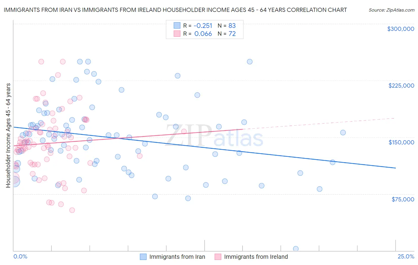 Immigrants from Iran vs Immigrants from Ireland Householder Income Ages 45 - 64 years