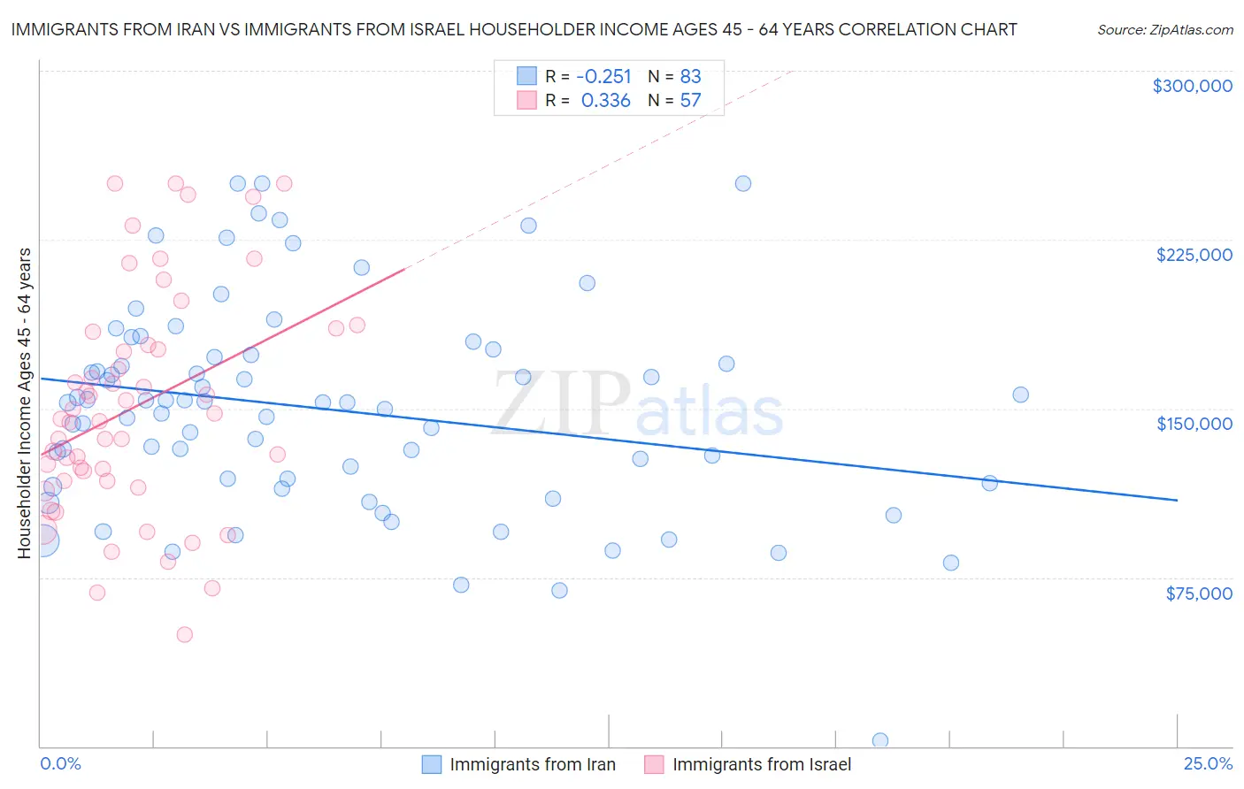 Immigrants from Iran vs Immigrants from Israel Householder Income Ages 45 - 64 years