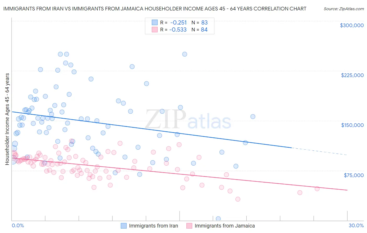 Immigrants from Iran vs Immigrants from Jamaica Householder Income Ages 45 - 64 years