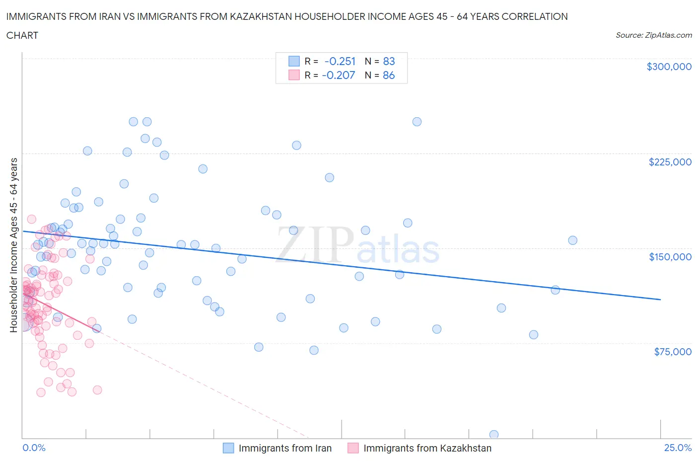 Immigrants from Iran vs Immigrants from Kazakhstan Householder Income Ages 45 - 64 years