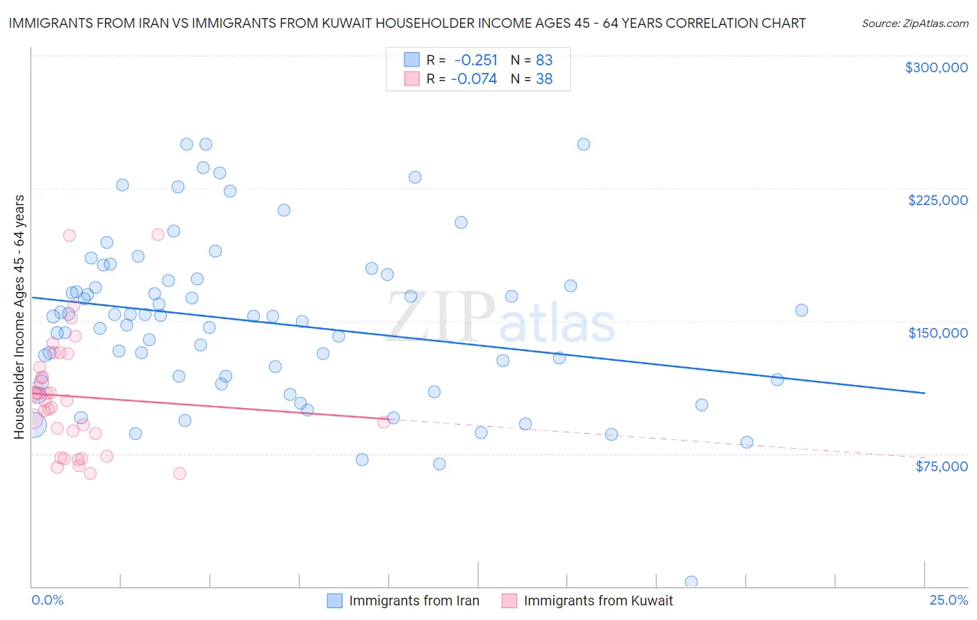 Immigrants from Iran vs Immigrants from Kuwait Householder Income Ages 45 - 64 years
