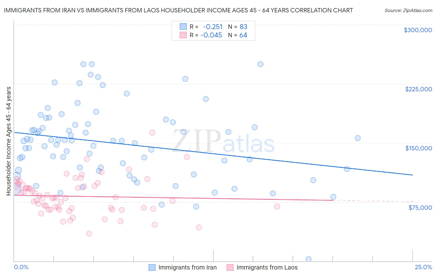 Immigrants from Iran vs Immigrants from Laos Householder Income Ages 45 - 64 years