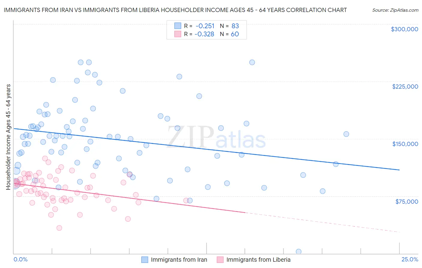 Immigrants from Iran vs Immigrants from Liberia Householder Income Ages 45 - 64 years