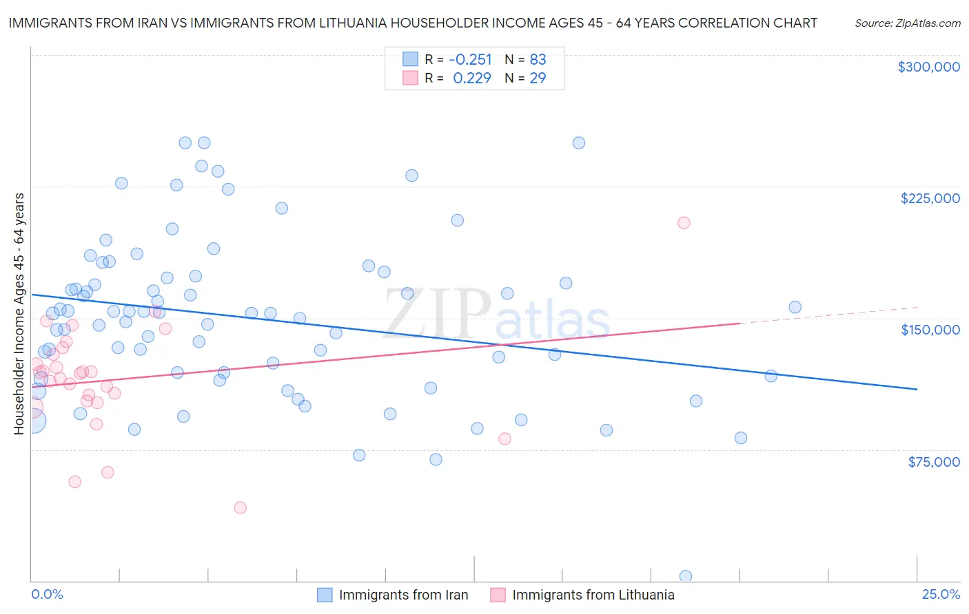 Immigrants from Iran vs Immigrants from Lithuania Householder Income Ages 45 - 64 years
