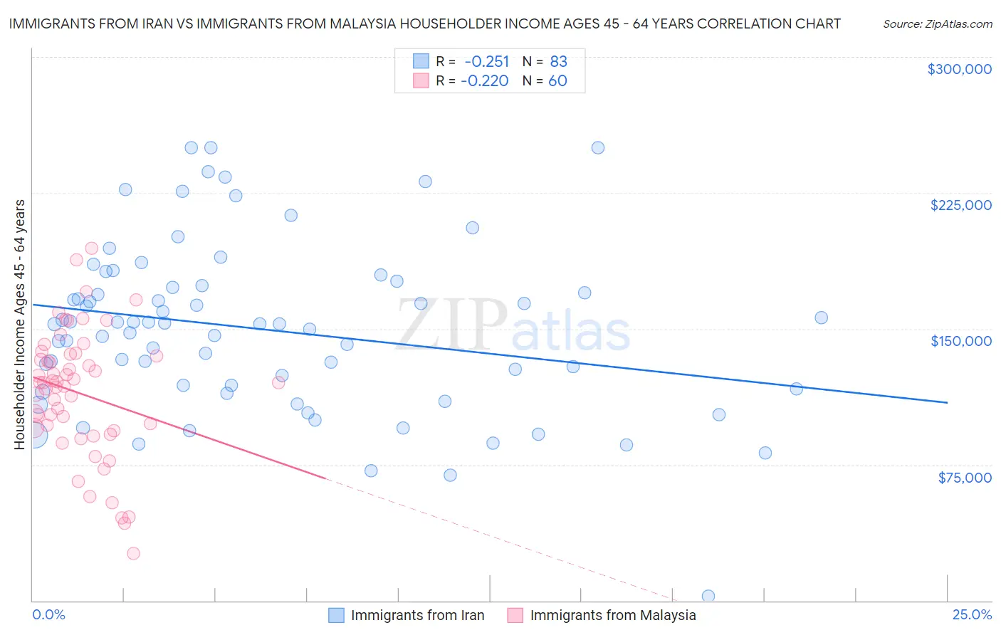 Immigrants from Iran vs Immigrants from Malaysia Householder Income Ages 45 - 64 years