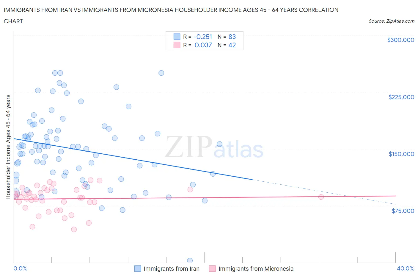 Immigrants from Iran vs Immigrants from Micronesia Householder Income Ages 45 - 64 years