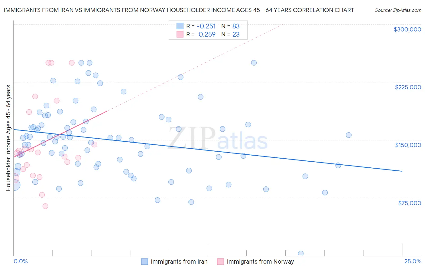 Immigrants from Iran vs Immigrants from Norway Householder Income Ages 45 - 64 years