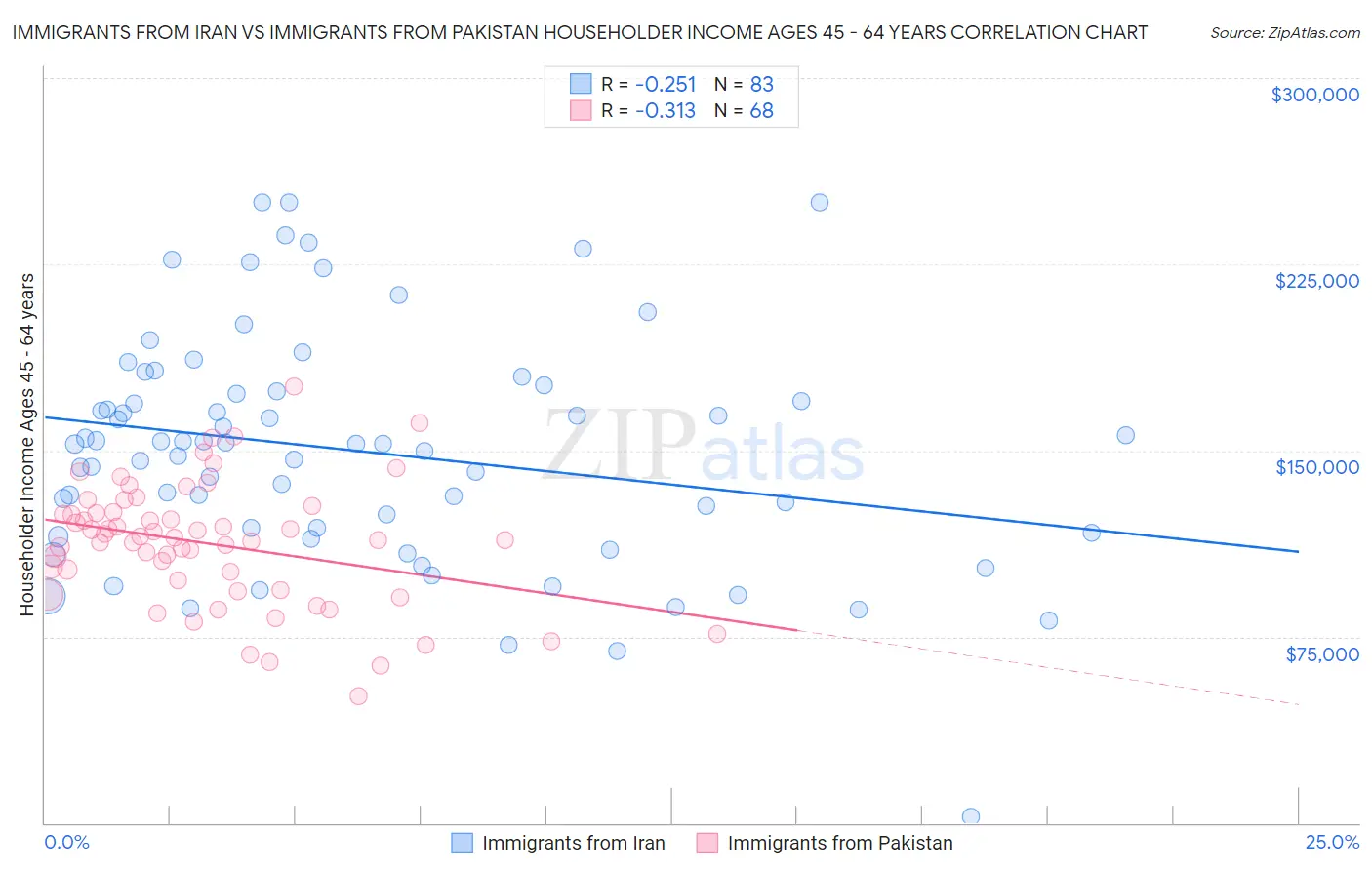 Immigrants from Iran vs Immigrants from Pakistan Householder Income Ages 45 - 64 years